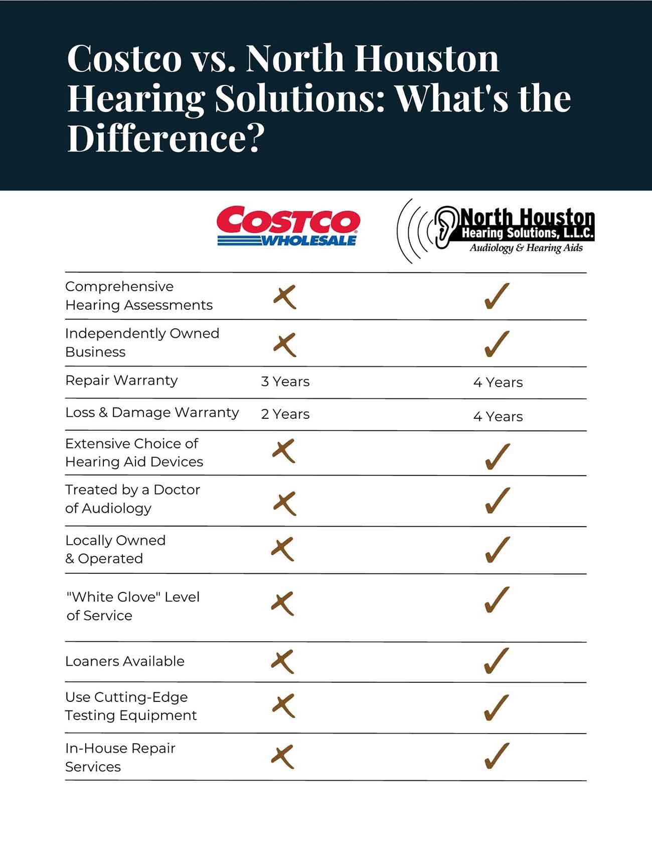 Difference between Costco vs. North Houston Hearing